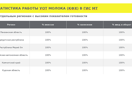 Пензенская область снова в числе регионов-лидеров